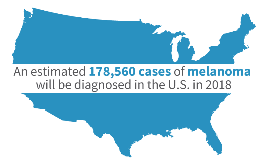 An estimated 178,560 cases of melanoma will be diagnosed in the U.S. in 2018